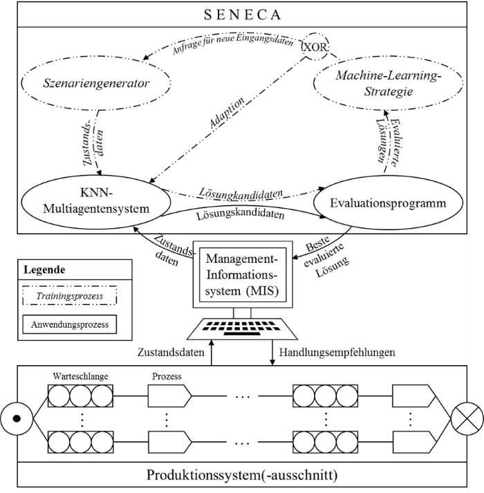 SENECA - Aufbau und Funktion